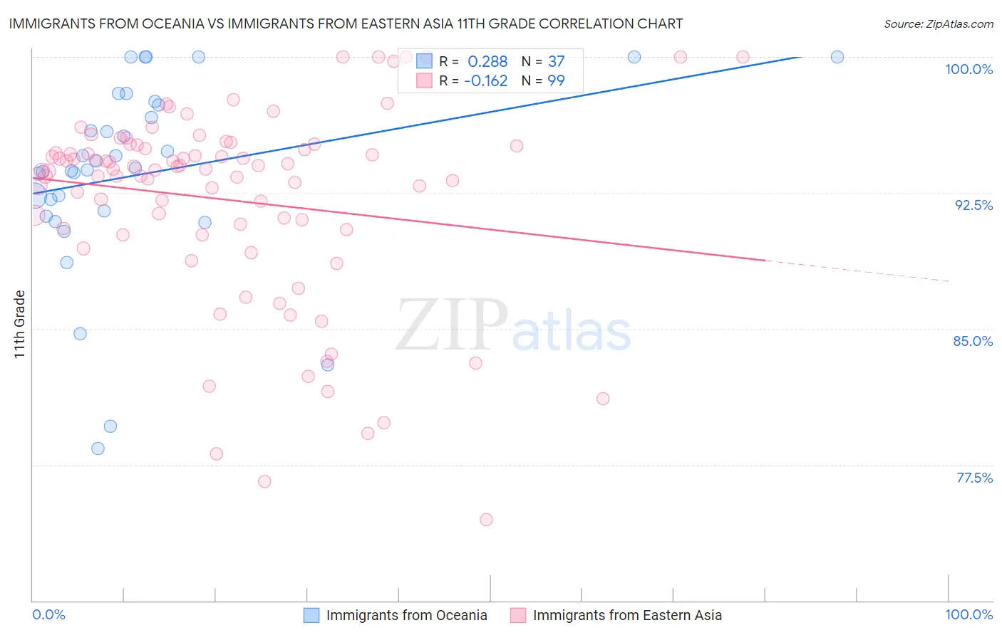 Immigrants from Oceania vs Immigrants from Eastern Asia 11th Grade