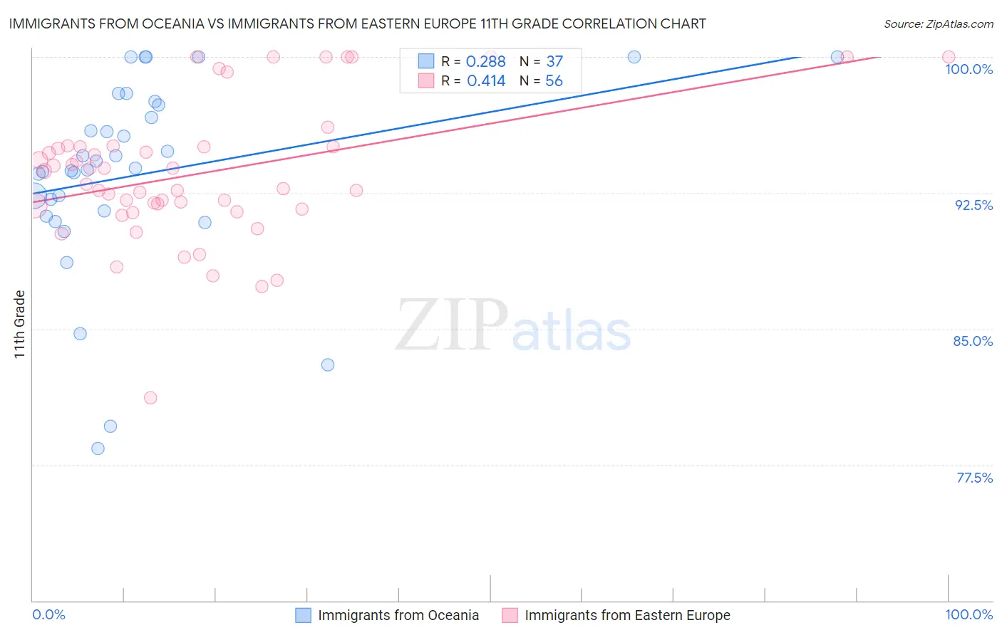 Immigrants from Oceania vs Immigrants from Eastern Europe 11th Grade