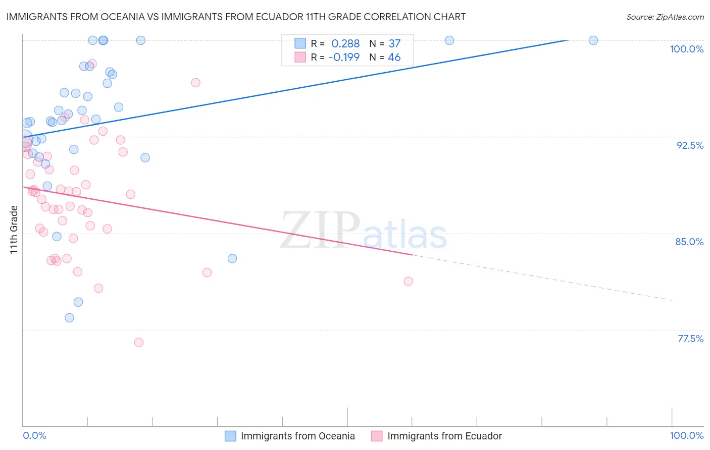 Immigrants from Oceania vs Immigrants from Ecuador 11th Grade