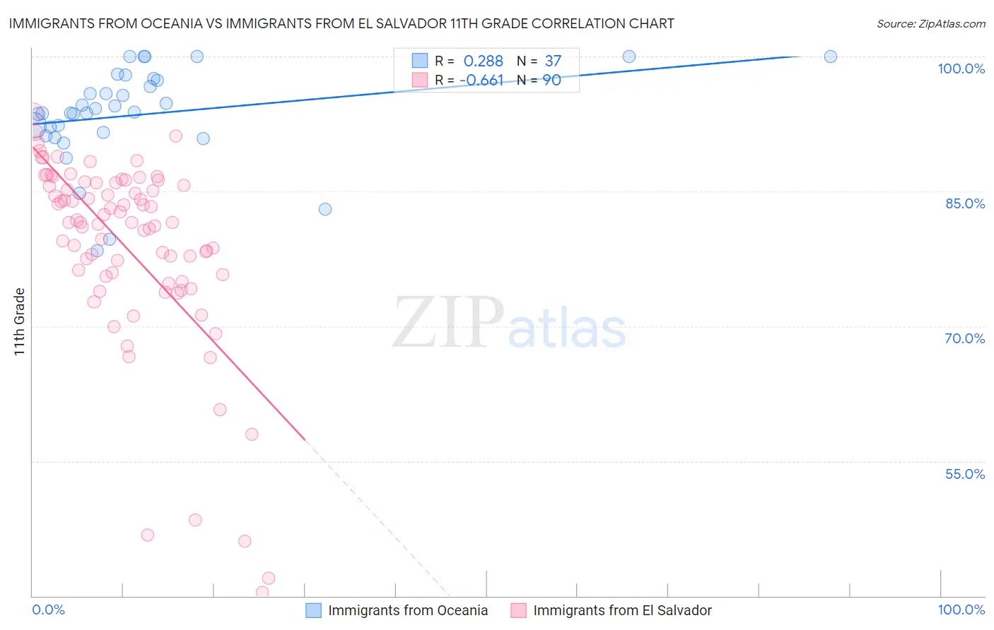 Immigrants from Oceania vs Immigrants from El Salvador 11th Grade
