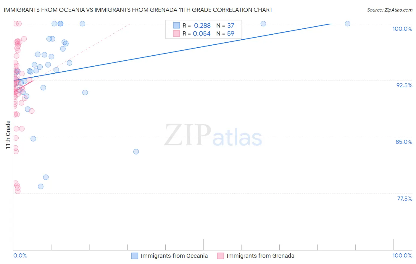 Immigrants from Oceania vs Immigrants from Grenada 11th Grade