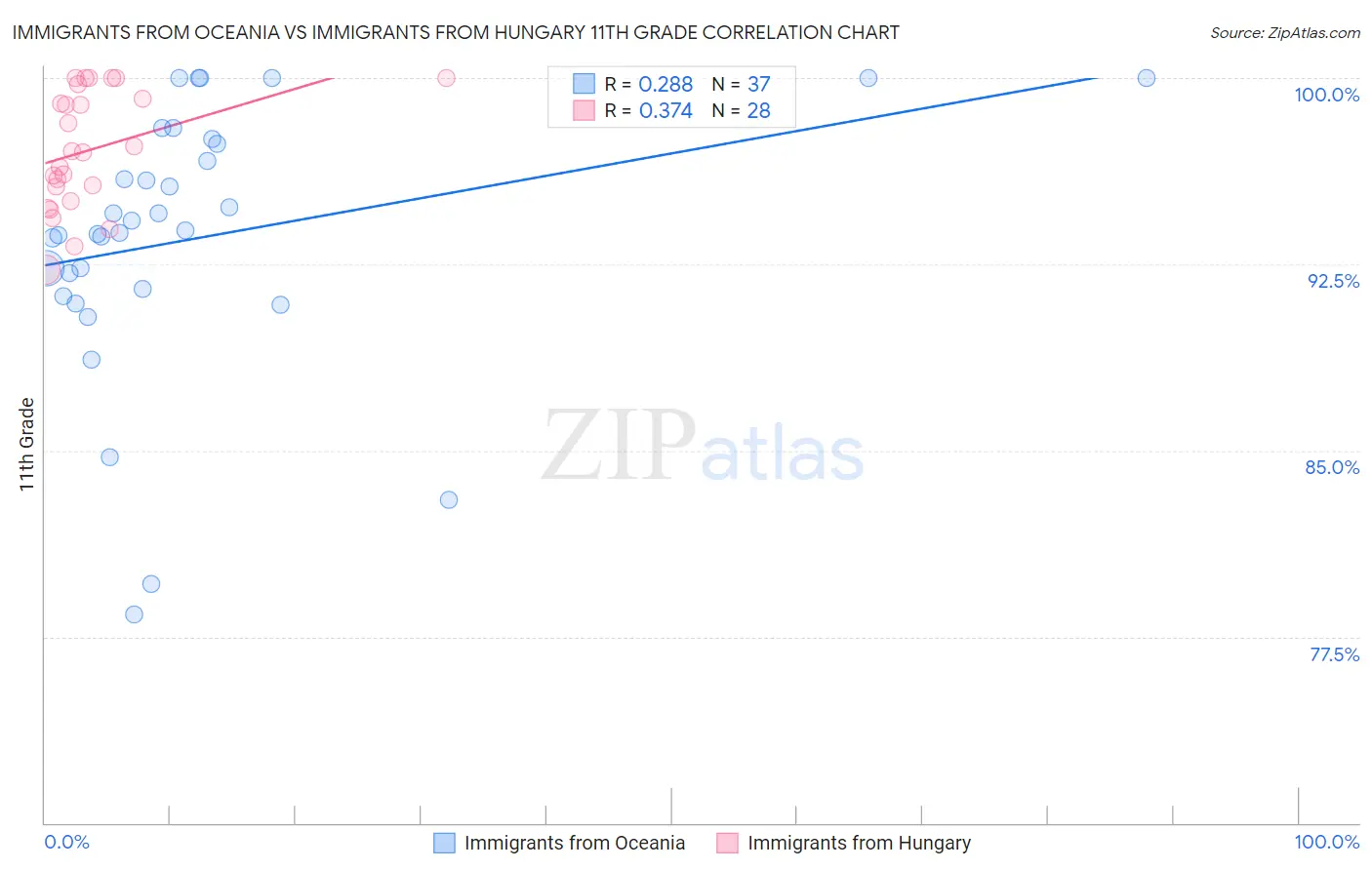 Immigrants from Oceania vs Immigrants from Hungary 11th Grade