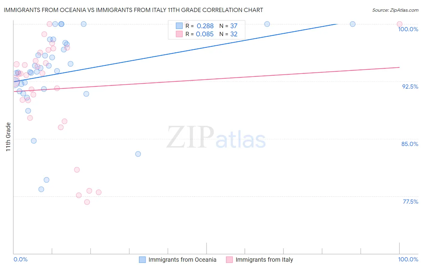 Immigrants from Oceania vs Immigrants from Italy 11th Grade