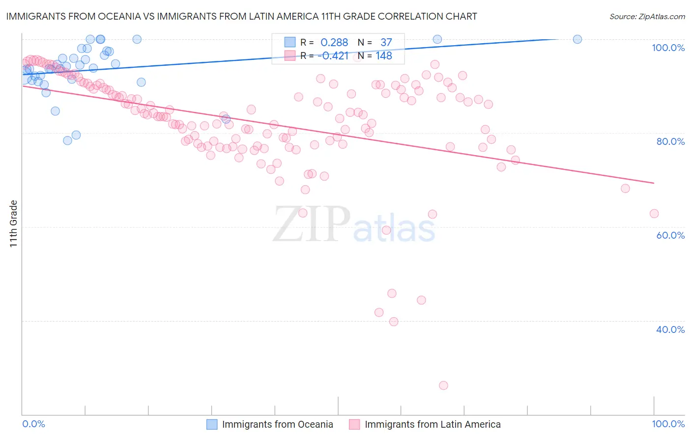 Immigrants from Oceania vs Immigrants from Latin America 11th Grade