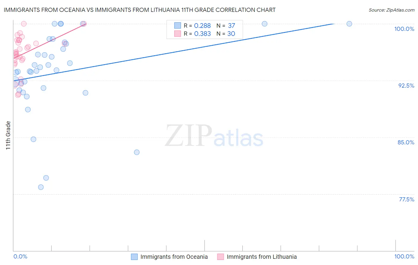 Immigrants from Oceania vs Immigrants from Lithuania 11th Grade