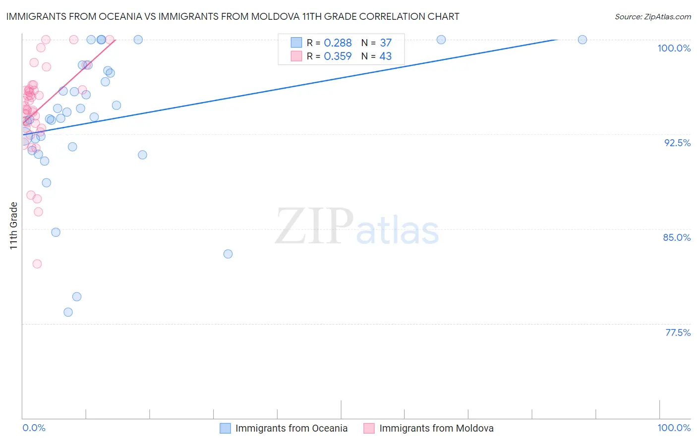 Immigrants from Oceania vs Immigrants from Moldova 11th Grade