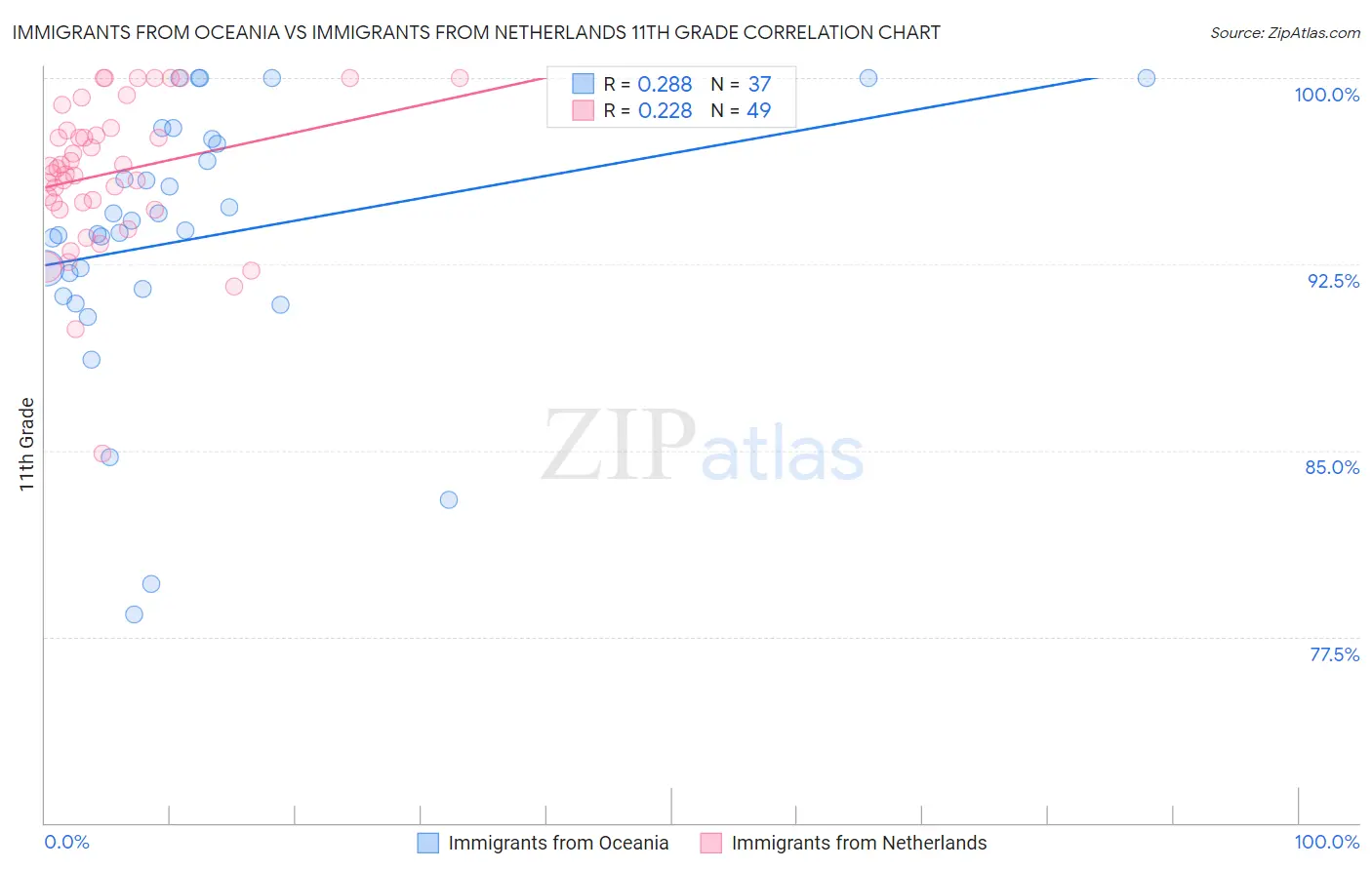 Immigrants from Oceania vs Immigrants from Netherlands 11th Grade