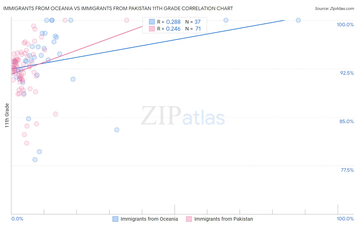 Immigrants from Oceania vs Immigrants from Pakistan 11th Grade