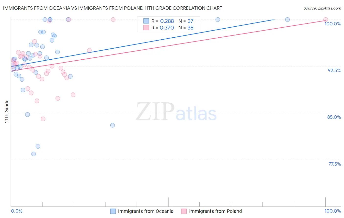 Immigrants from Oceania vs Immigrants from Poland 11th Grade