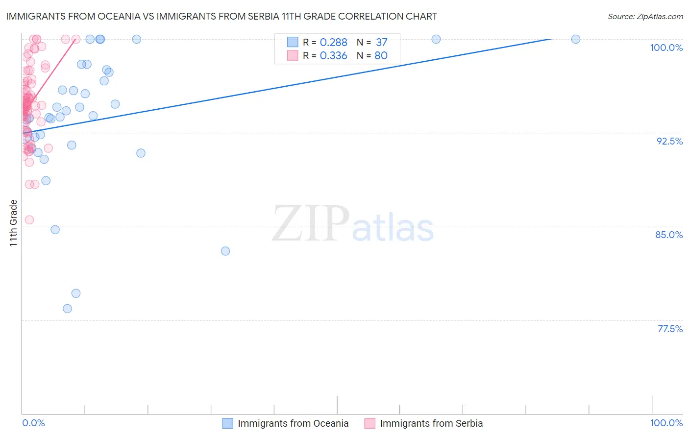 Immigrants from Oceania vs Immigrants from Serbia 11th Grade