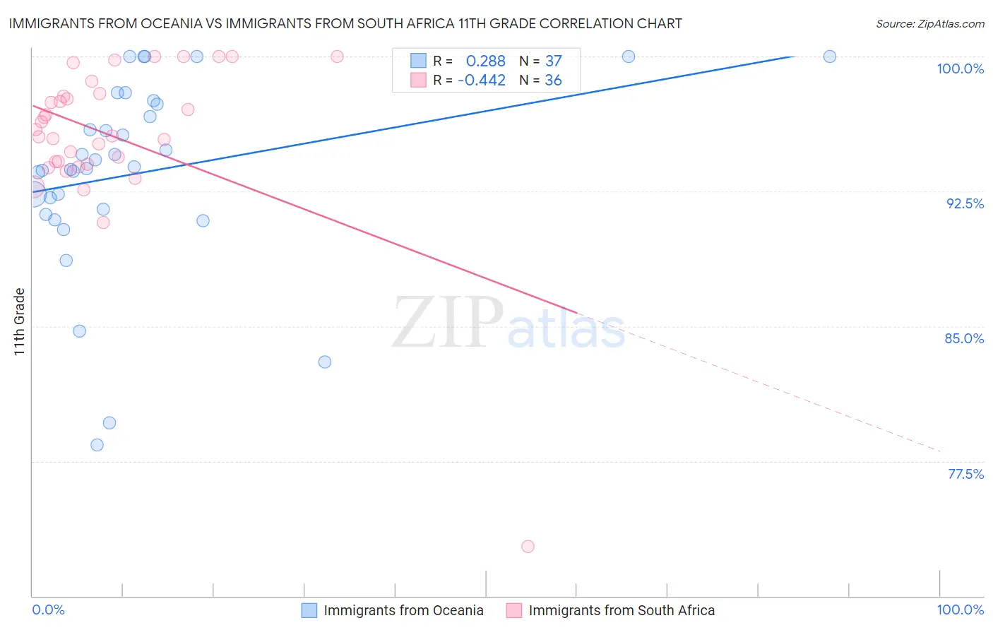 Immigrants from Oceania vs Immigrants from South Africa 11th Grade