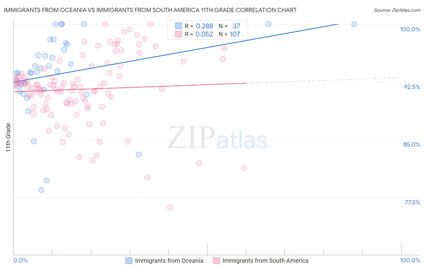 Immigrants from Oceania vs Immigrants from South America 11th Grade