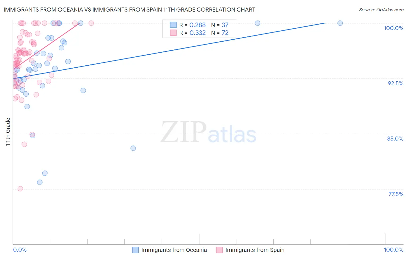 Immigrants from Oceania vs Immigrants from Spain 11th Grade