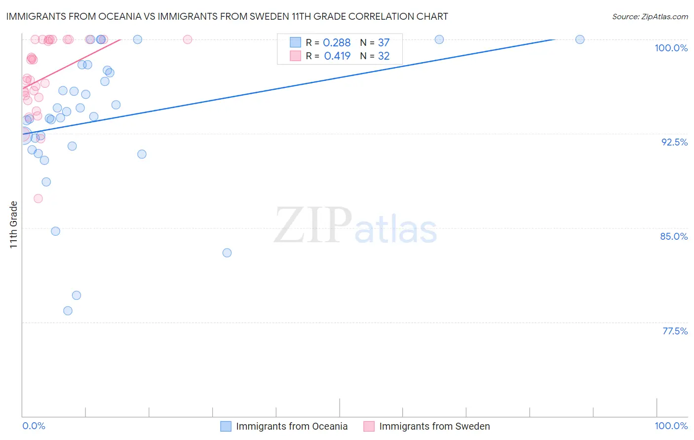 Immigrants from Oceania vs Immigrants from Sweden 11th Grade