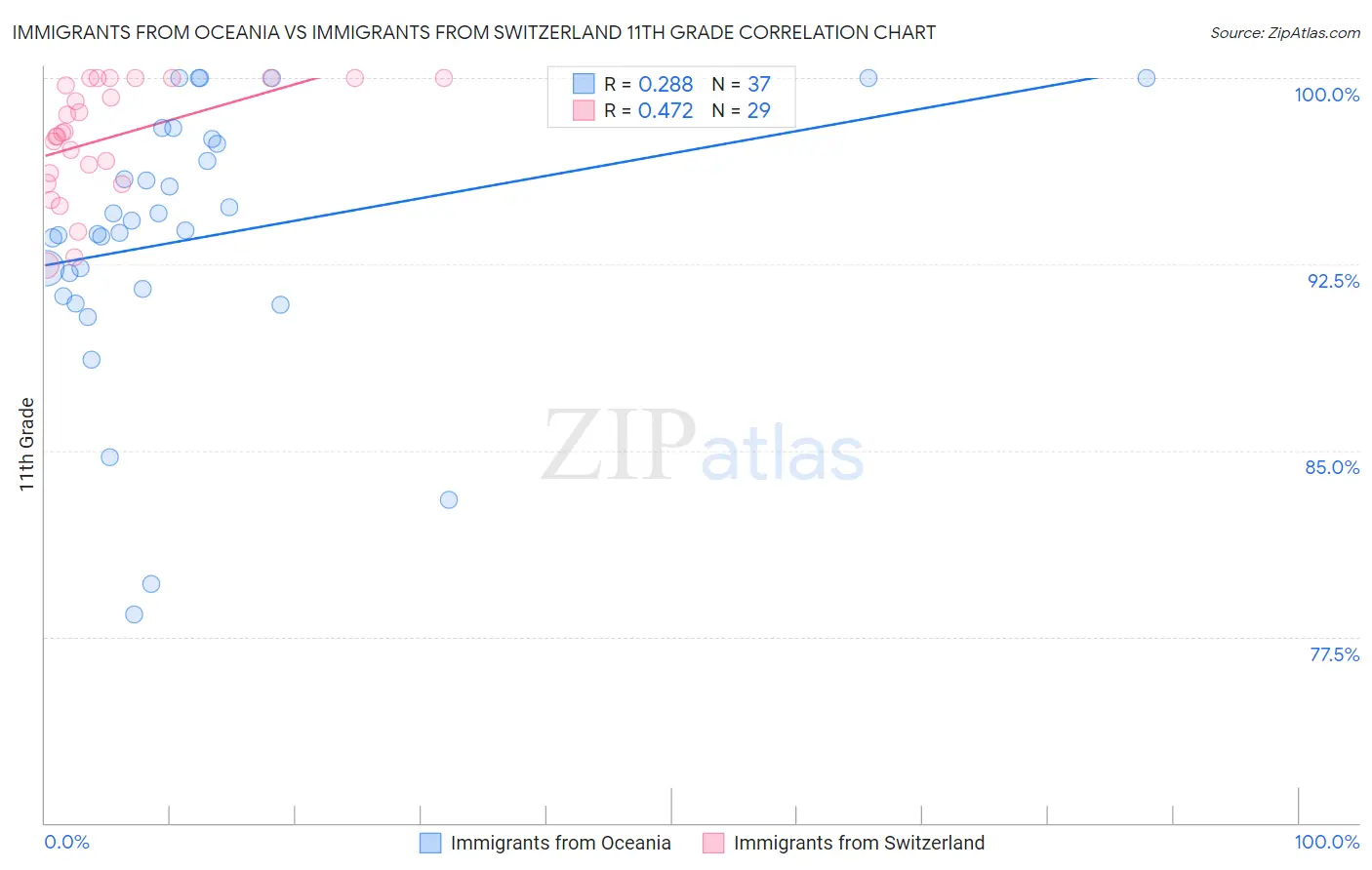 Immigrants from Oceania vs Immigrants from Switzerland 11th Grade