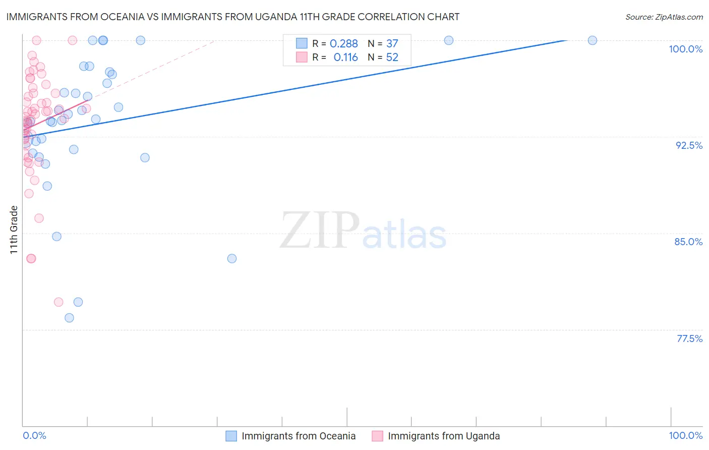 Immigrants from Oceania vs Immigrants from Uganda 11th Grade