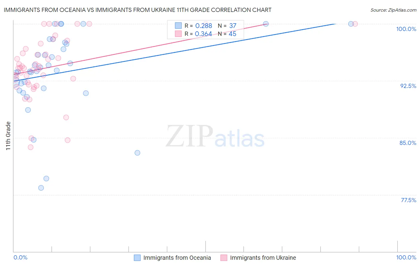 Immigrants from Oceania vs Immigrants from Ukraine 11th Grade