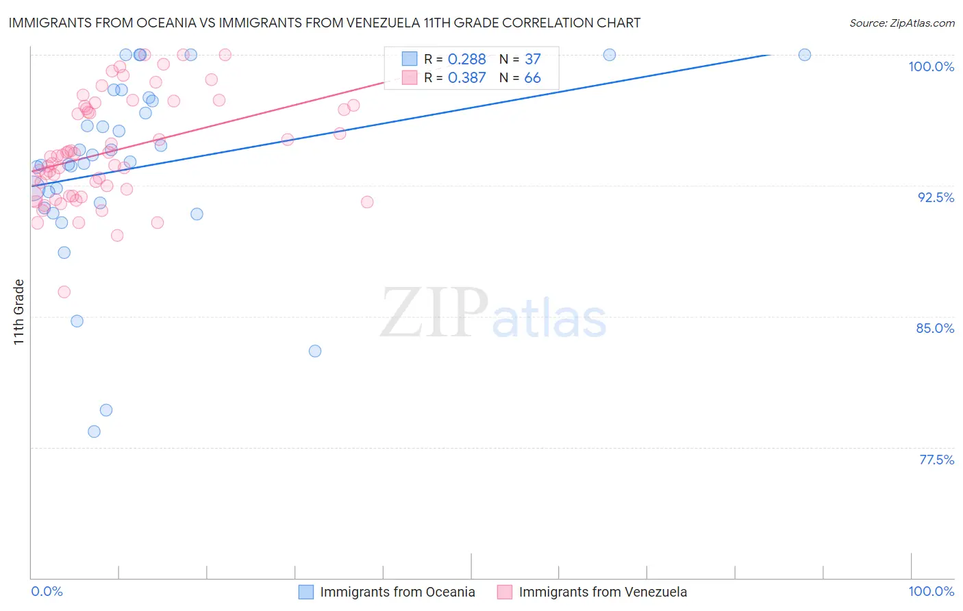 Immigrants from Oceania vs Immigrants from Venezuela 11th Grade