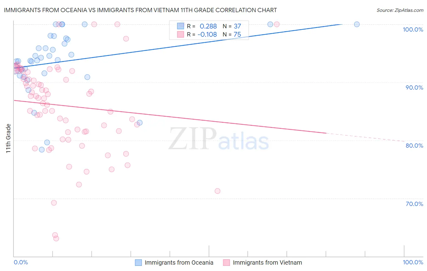 Immigrants from Oceania vs Immigrants from Vietnam 11th Grade