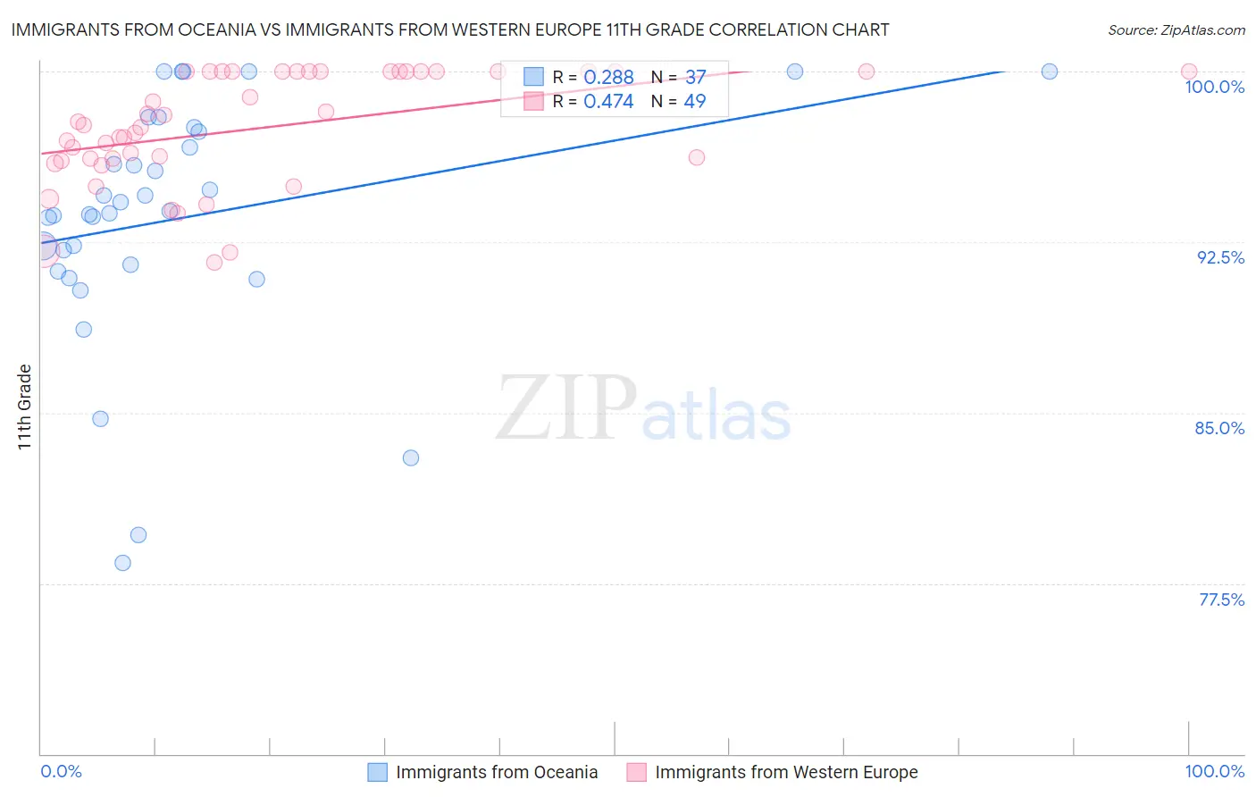 Immigrants from Oceania vs Immigrants from Western Europe 11th Grade