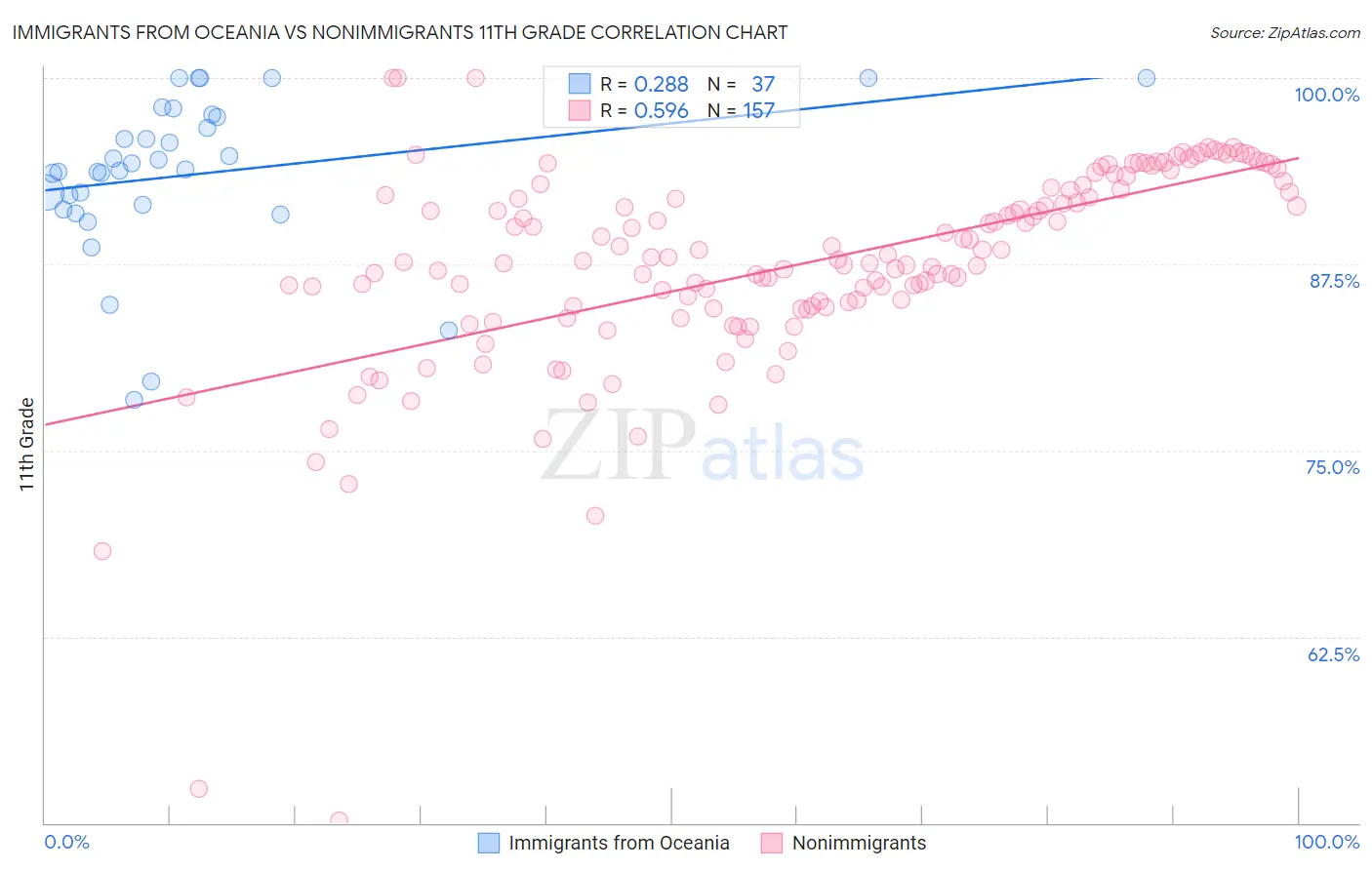 Immigrants from Oceania vs Nonimmigrants 11th Grade