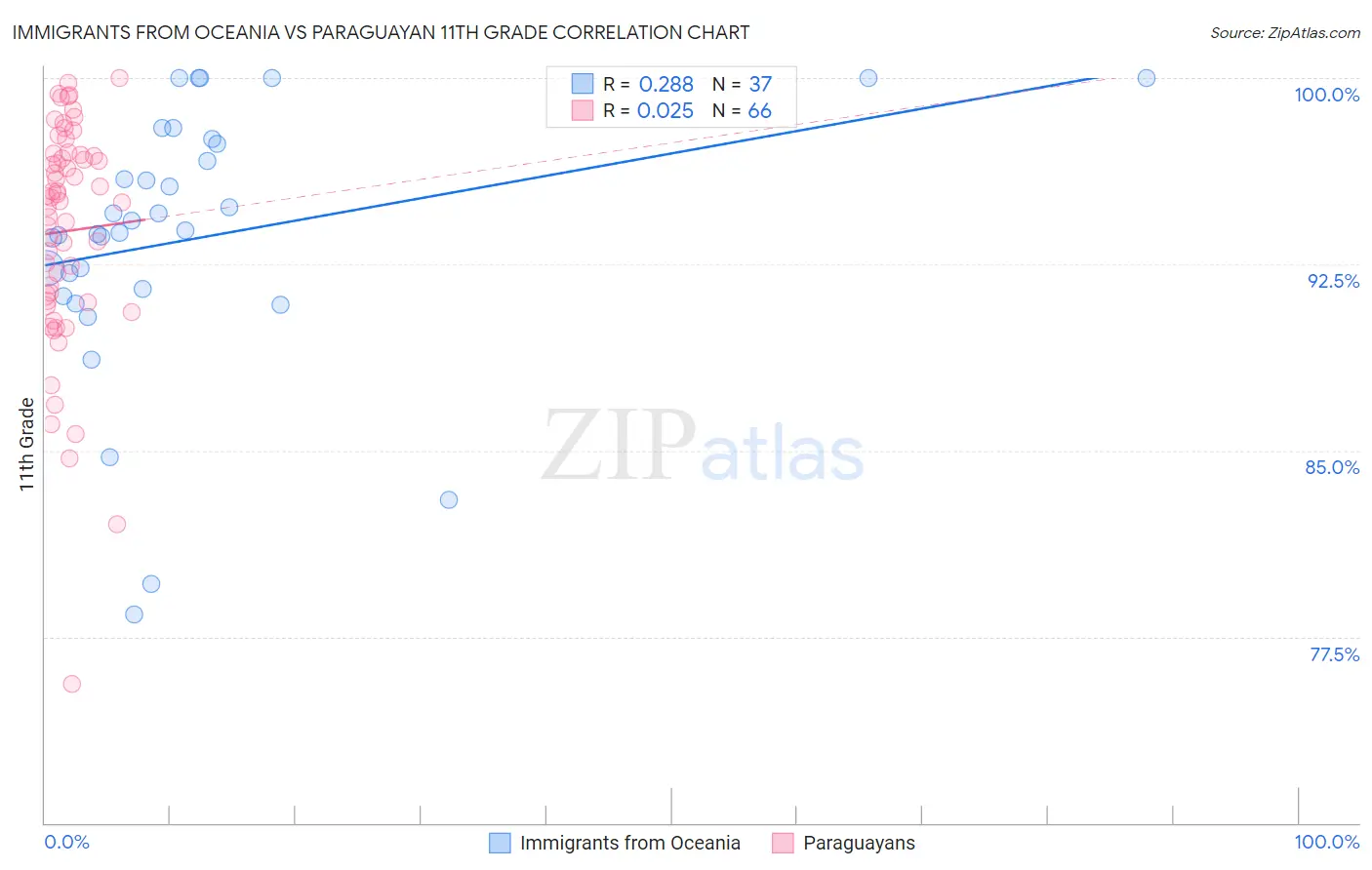 Immigrants from Oceania vs Paraguayan 11th Grade