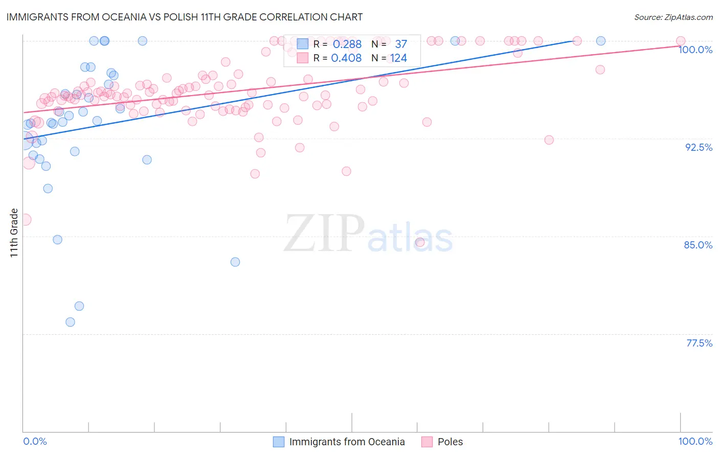 Immigrants from Oceania vs Polish 11th Grade