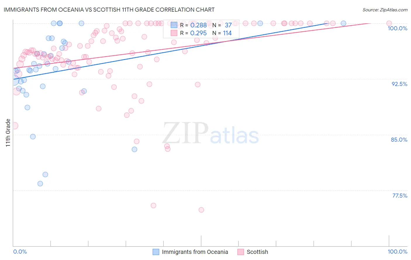 Immigrants from Oceania vs Scottish 11th Grade