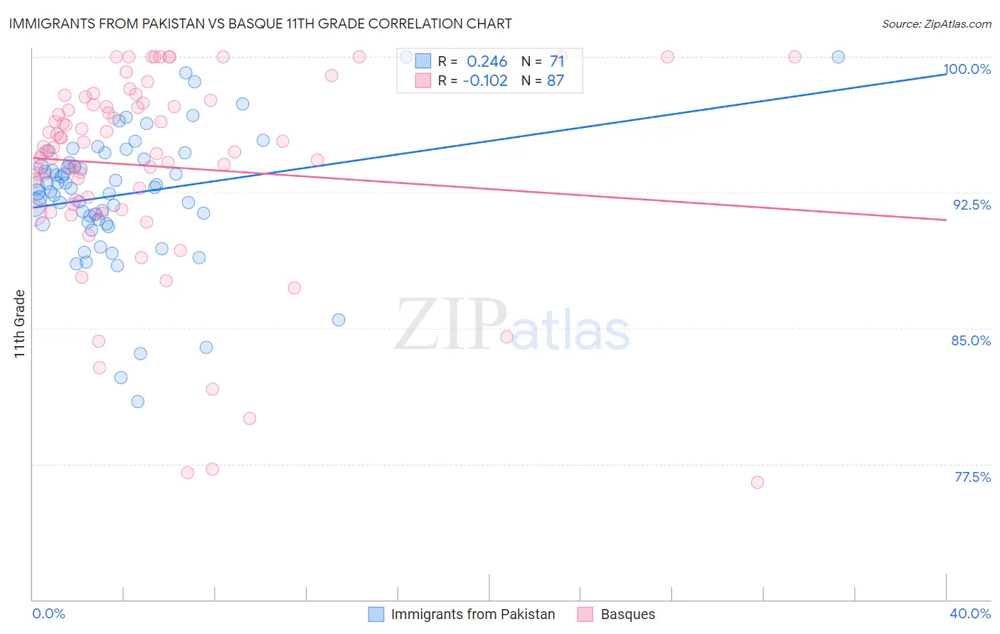 Immigrants from Pakistan vs Basque 11th Grade