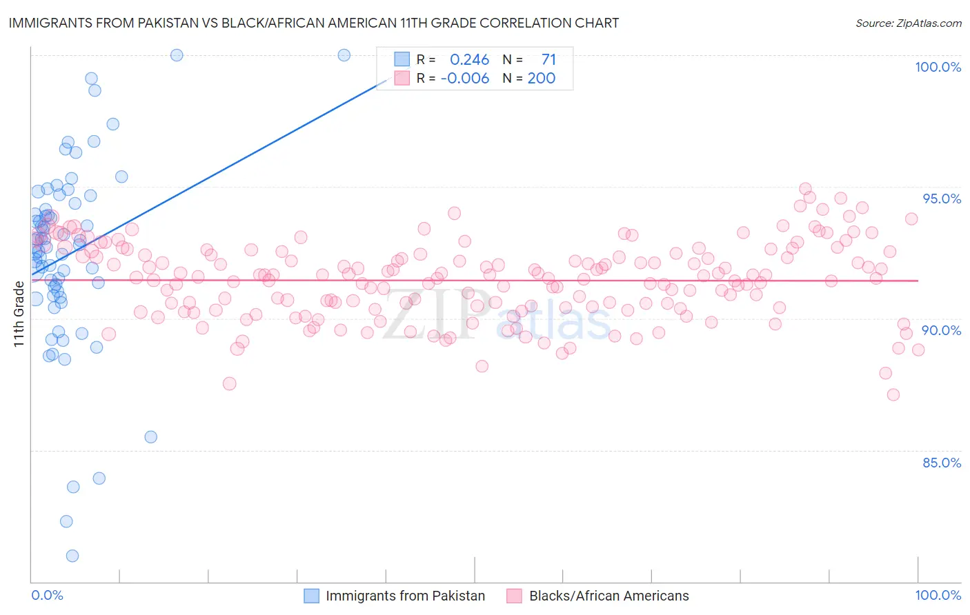 Immigrants from Pakistan vs Black/African American 11th Grade