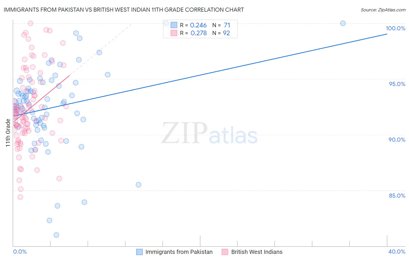Immigrants from Pakistan vs British West Indian 11th Grade