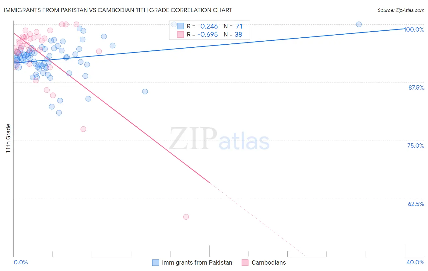 Immigrants from Pakistan vs Cambodian 11th Grade