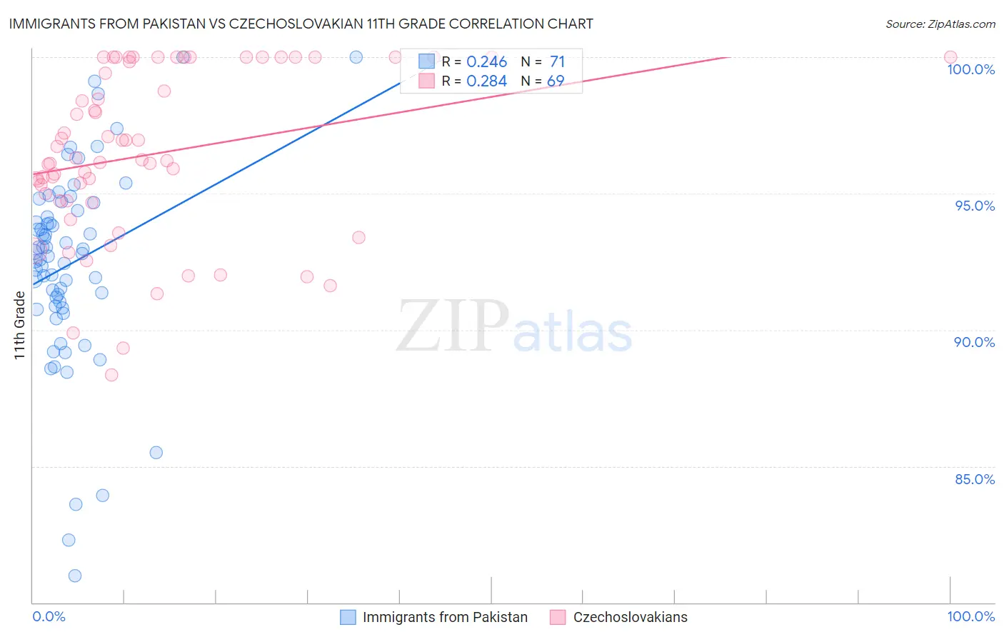 Immigrants from Pakistan vs Czechoslovakian 11th Grade