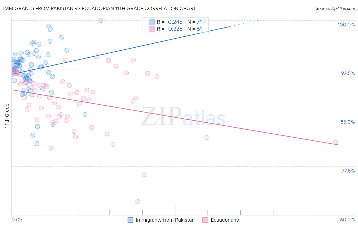 Immigrants from Pakistan vs Ecuadorian 11th Grade