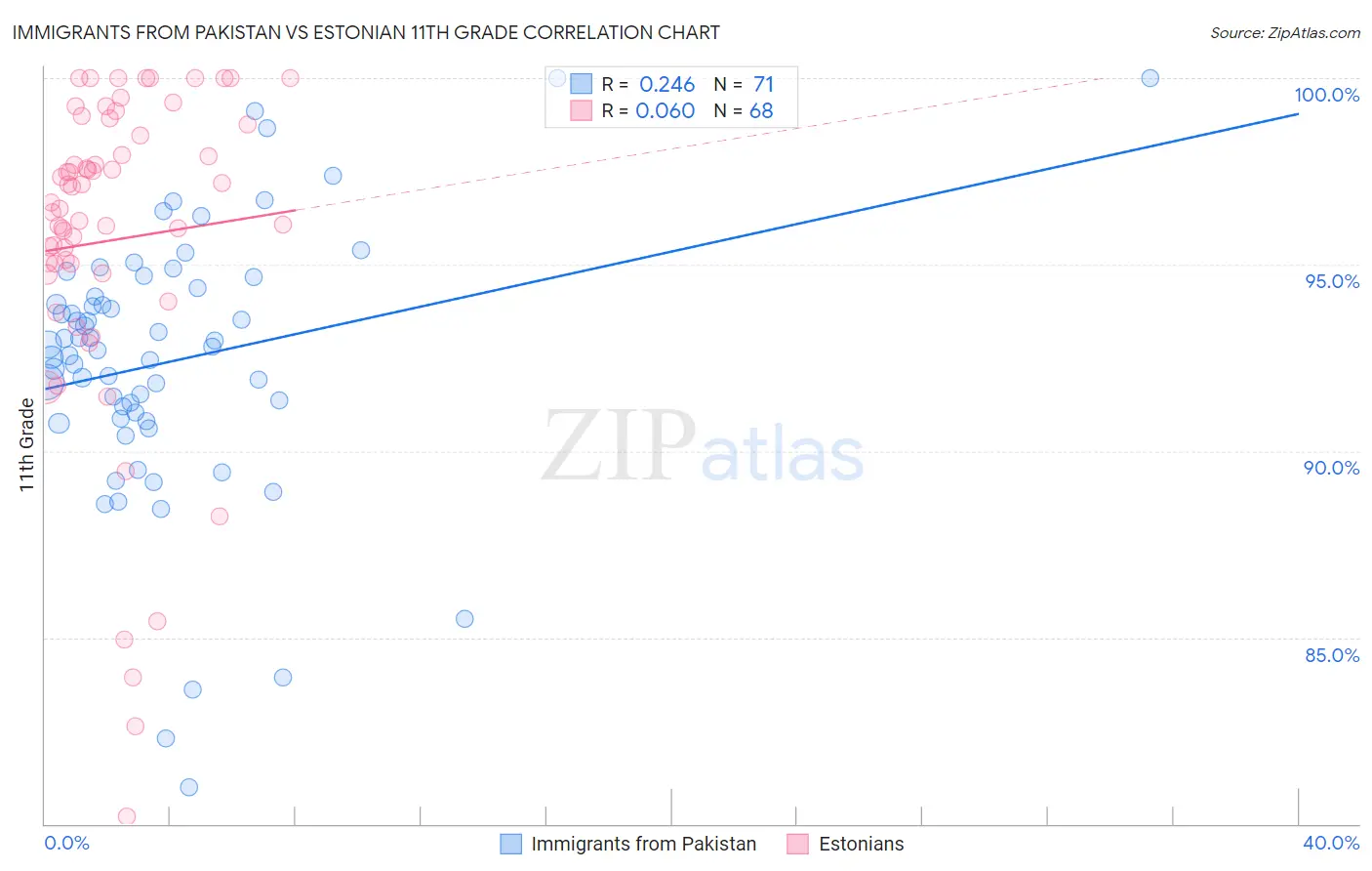 Immigrants from Pakistan vs Estonian 11th Grade