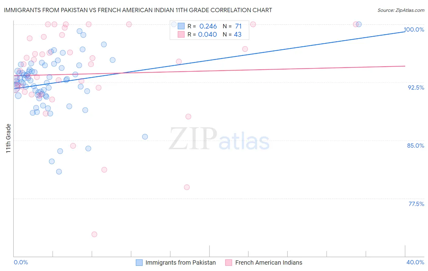 Immigrants from Pakistan vs French American Indian 11th Grade