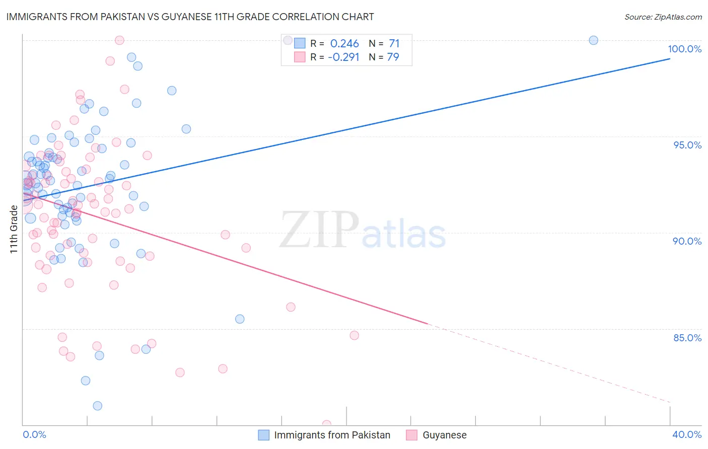 Immigrants from Pakistan vs Guyanese 11th Grade