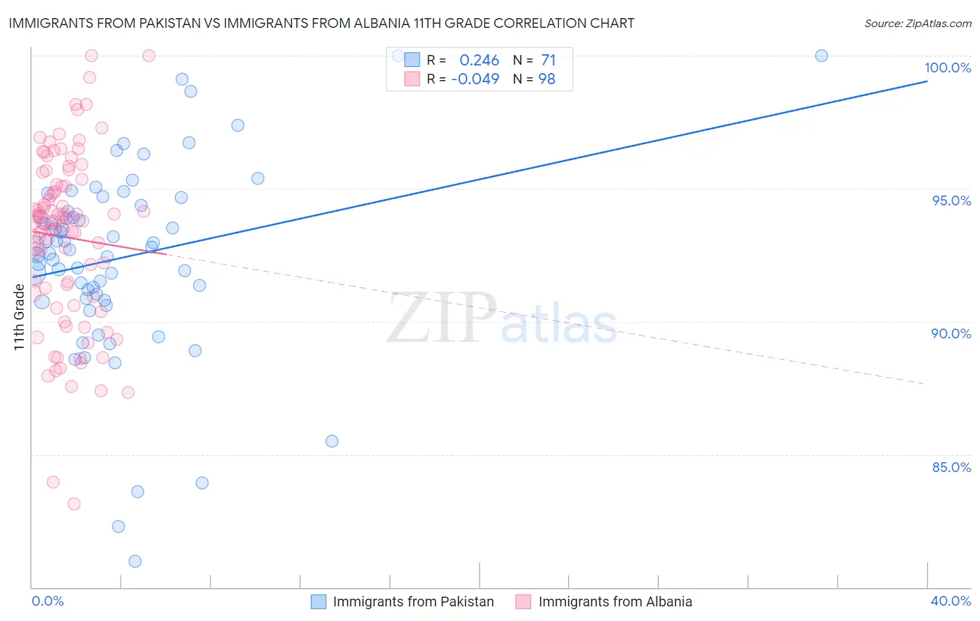 Immigrants from Pakistan vs Immigrants from Albania 11th Grade