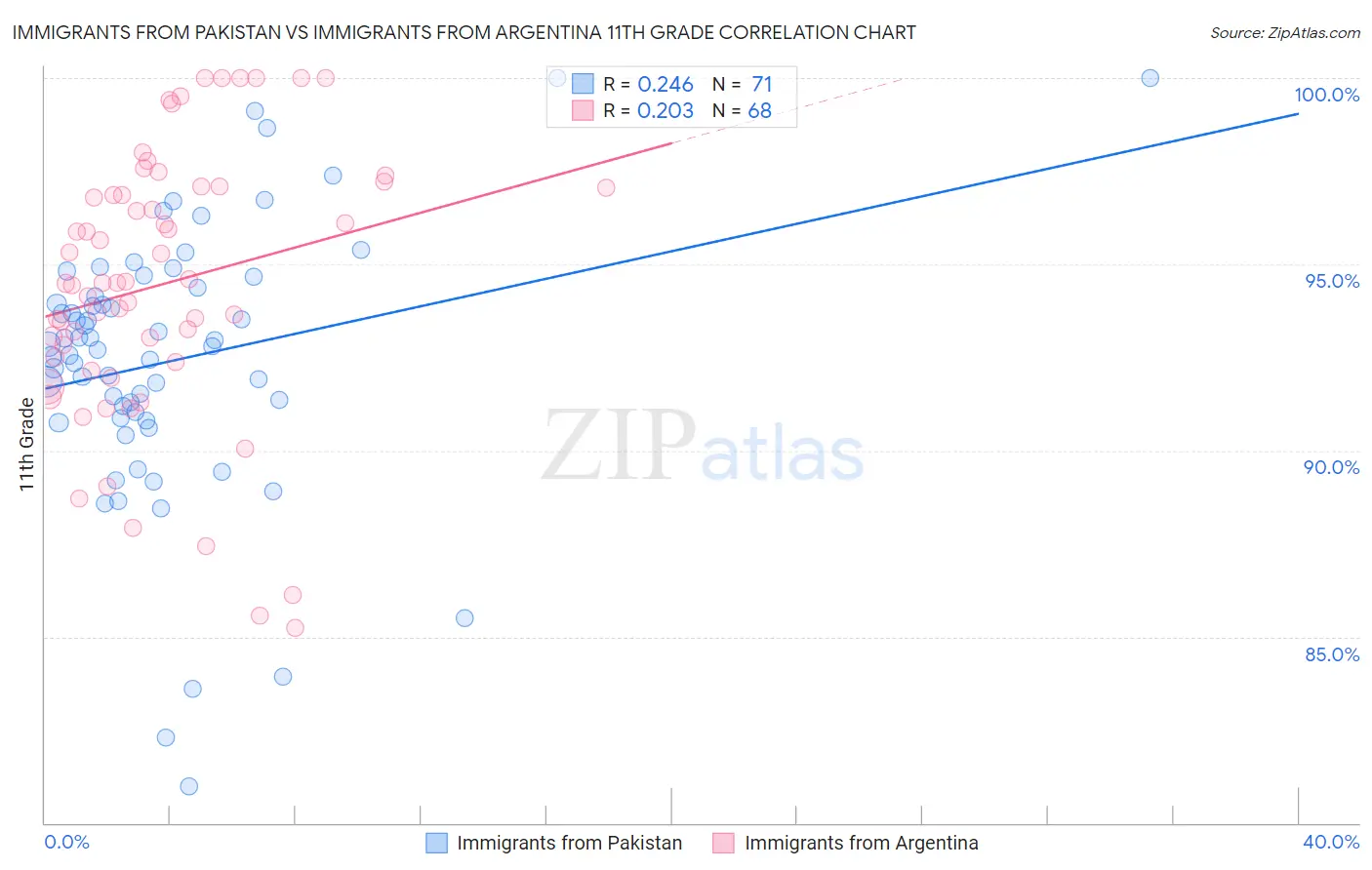 Immigrants from Pakistan vs Immigrants from Argentina 11th Grade