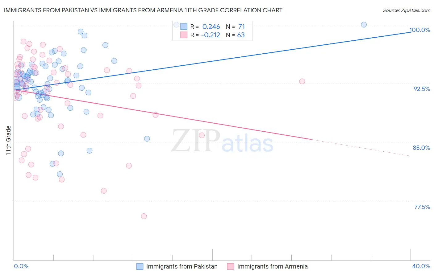 Immigrants from Pakistan vs Immigrants from Armenia 11th Grade