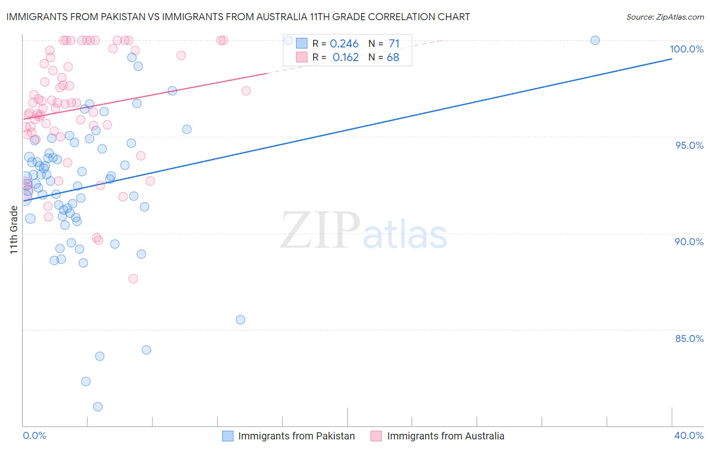Immigrants from Pakistan vs Immigrants from Australia 11th Grade
