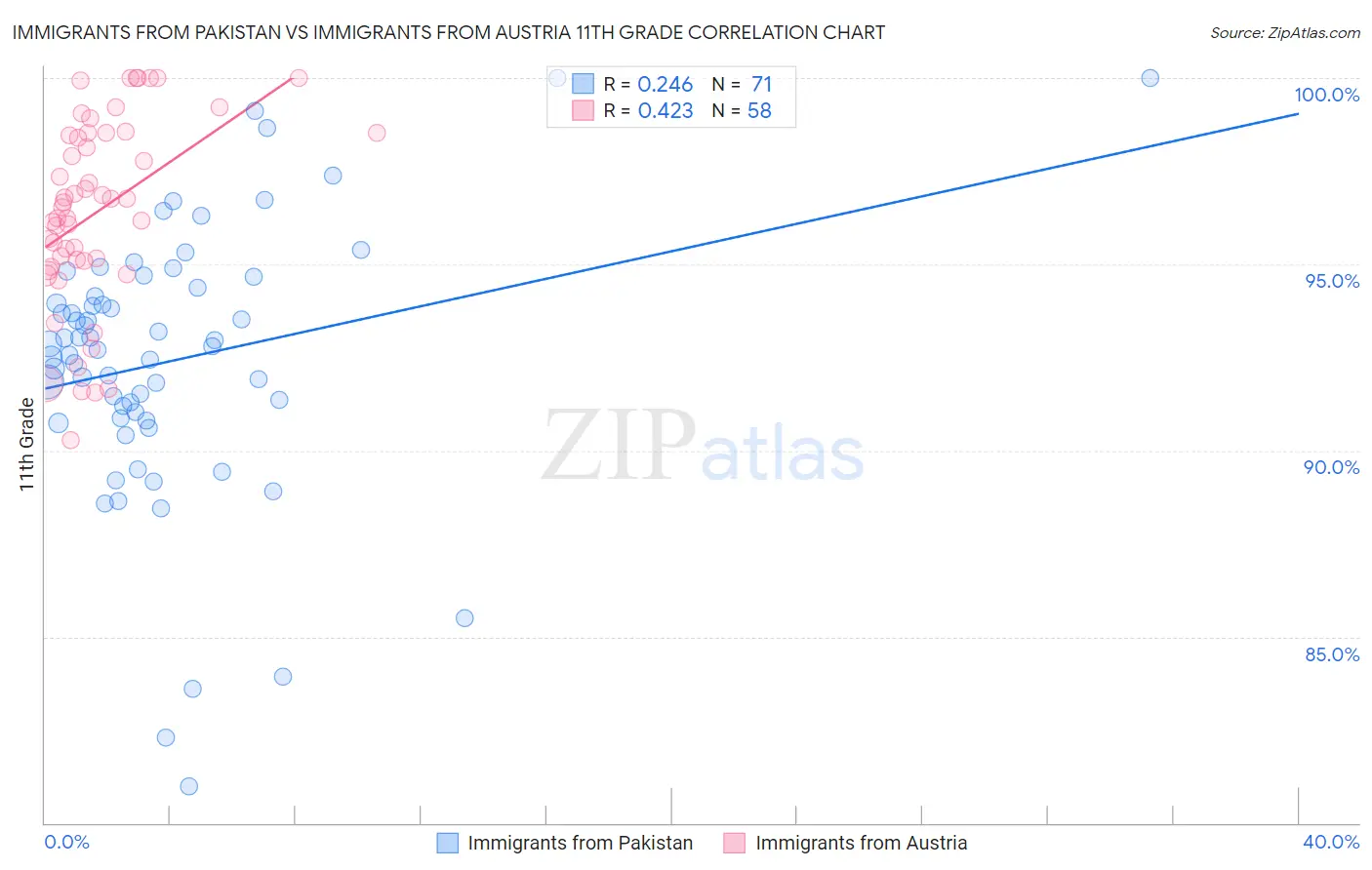 Immigrants from Pakistan vs Immigrants from Austria 11th Grade