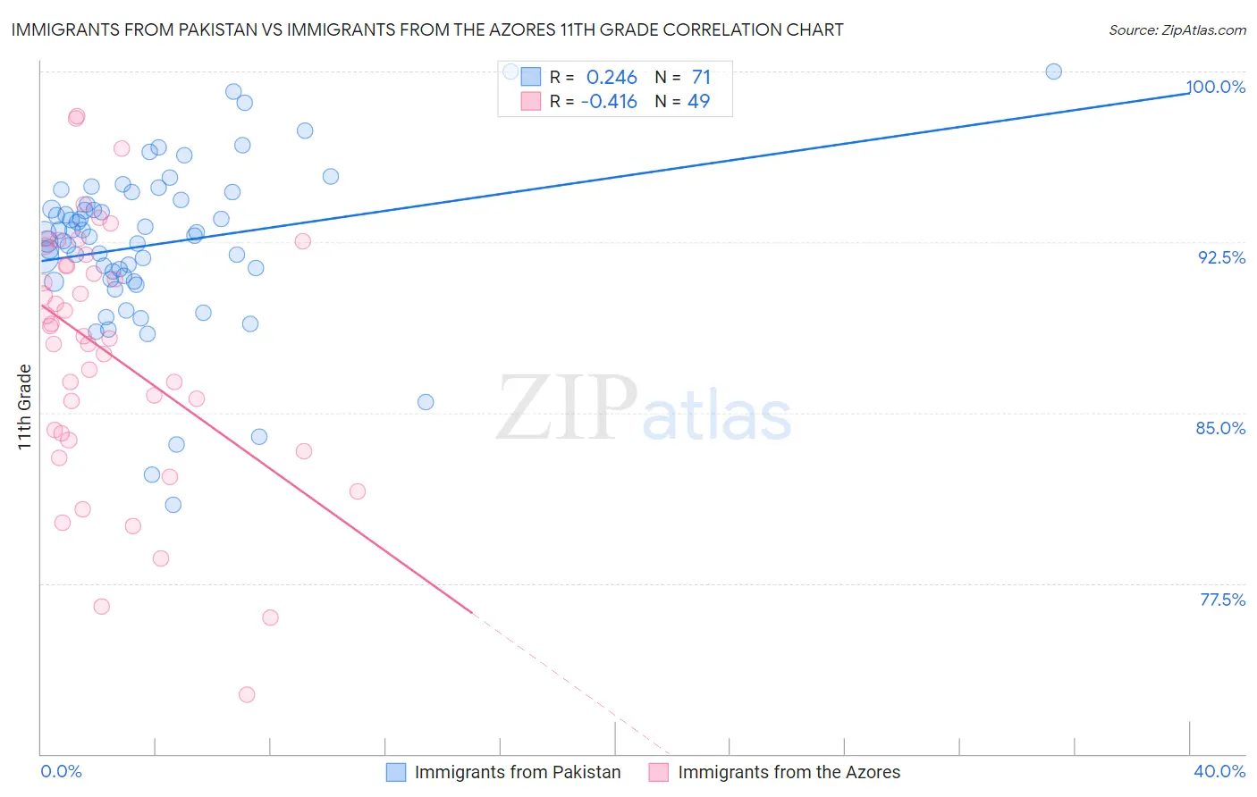 Immigrants from Pakistan vs Immigrants from the Azores 11th Grade