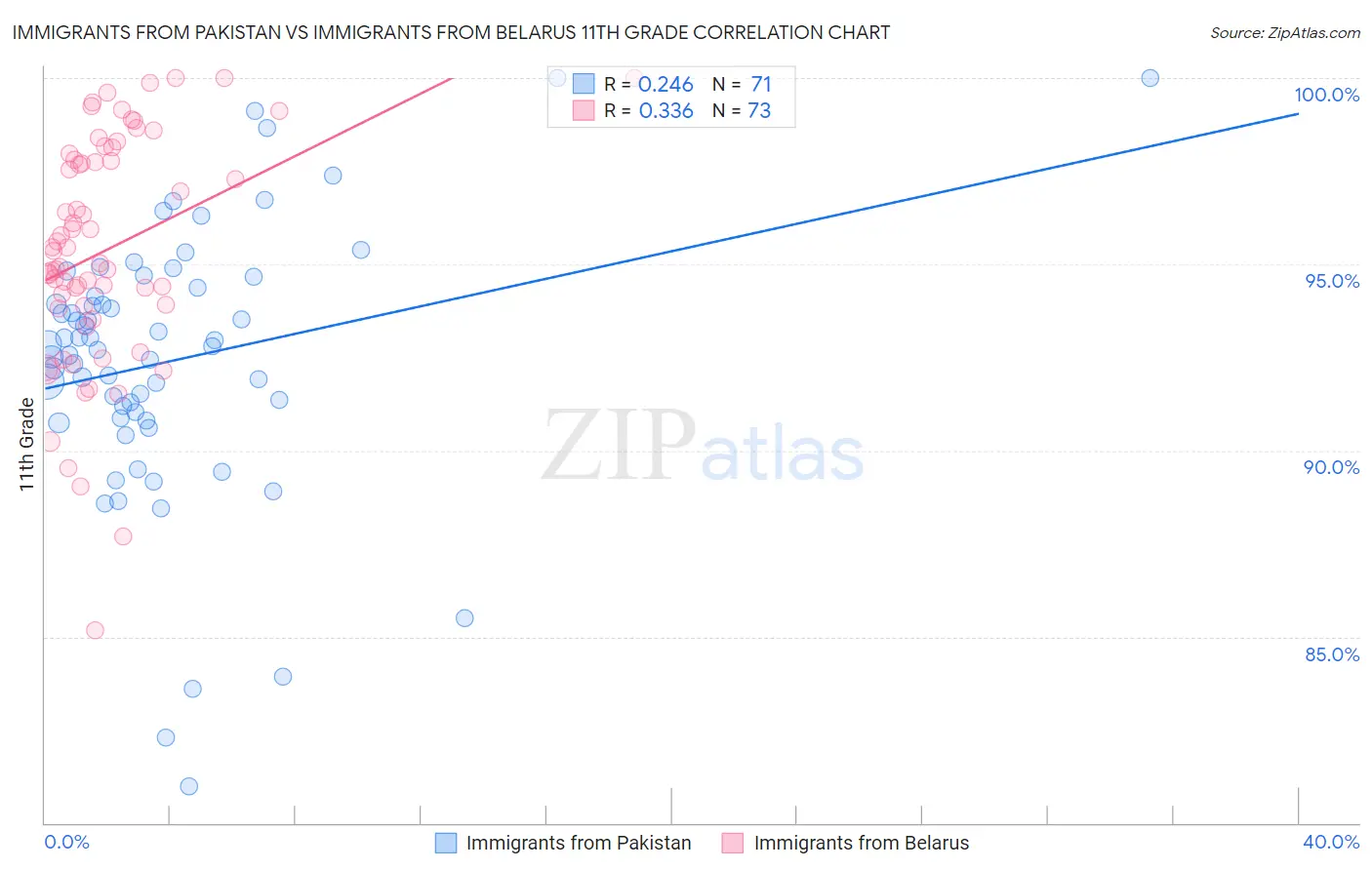 Immigrants from Pakistan vs Immigrants from Belarus 11th Grade