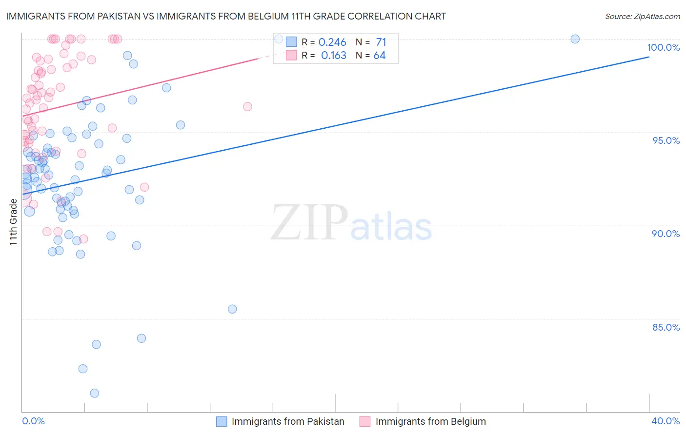 Immigrants from Pakistan vs Immigrants from Belgium 11th Grade