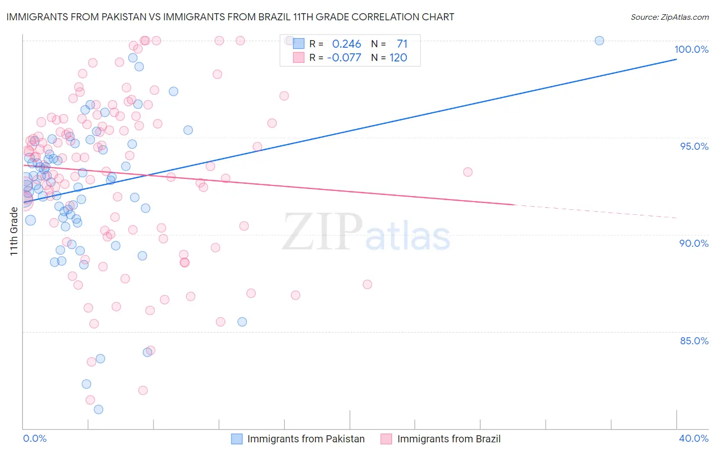 Immigrants from Pakistan vs Immigrants from Brazil 11th Grade