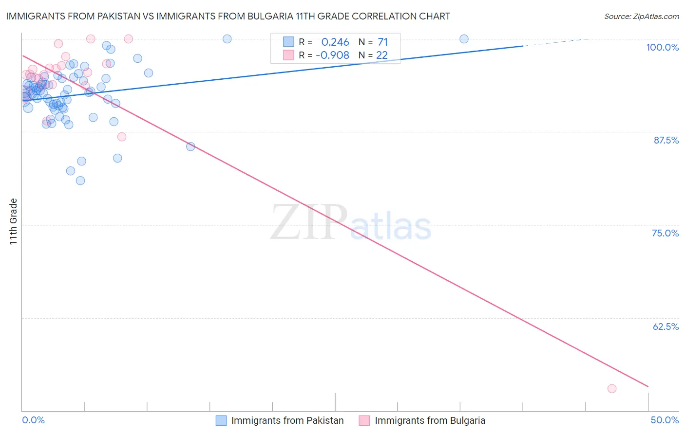 Immigrants from Pakistan vs Immigrants from Bulgaria 11th Grade