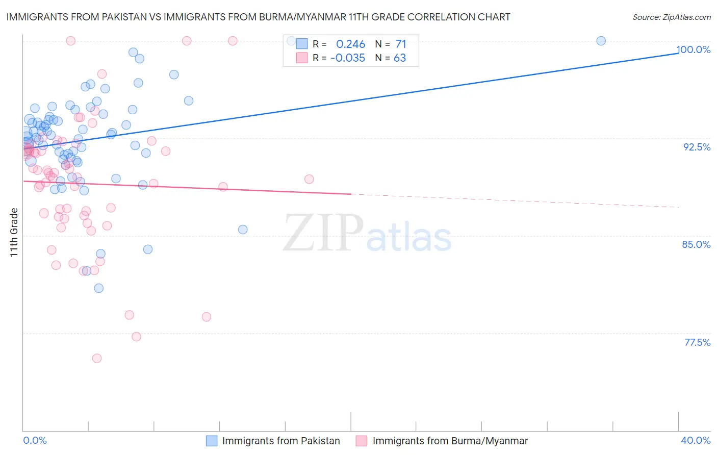 Immigrants from Pakistan vs Immigrants from Burma/Myanmar 11th Grade