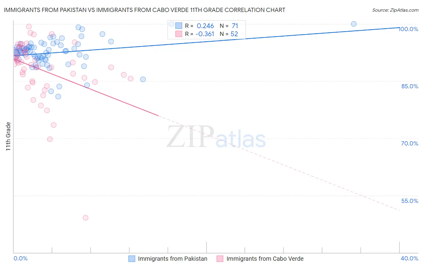 Immigrants from Pakistan vs Immigrants from Cabo Verde 11th Grade