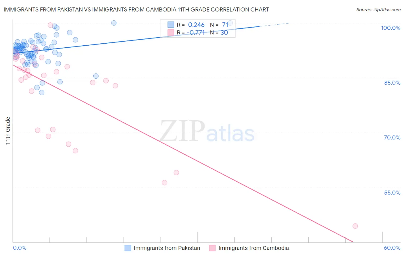 Immigrants from Pakistan vs Immigrants from Cambodia 11th Grade